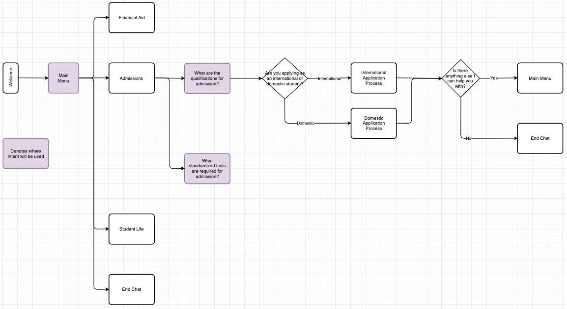 ChatBot Flow Diagram with Intents
